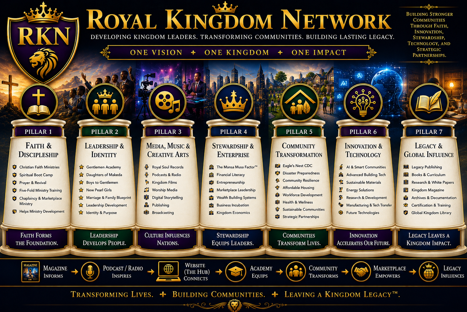 Royal Kingdom Network Seven Pillars official banner — Faith, Leadership, Media, Wealth, Community, Innovation, Legacy